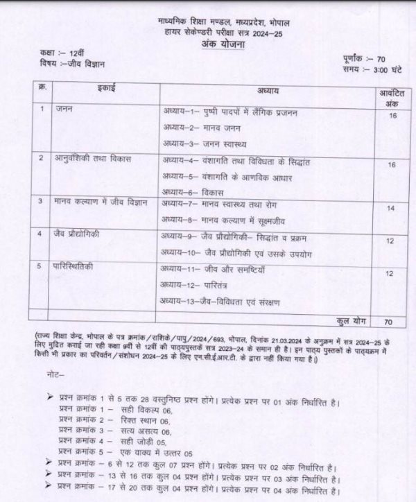 MP Board 12th Biology Syllabus 202425 Download MPBSE Class 12 Physics